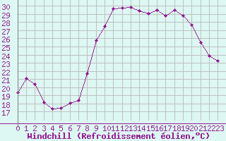 Courbe du refroidissement olien pour Sanary-sur-Mer (83)