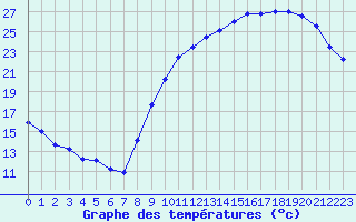 Courbe de tempratures pour Poitiers (86)