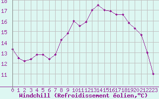 Courbe du refroidissement olien pour Croisette (62)