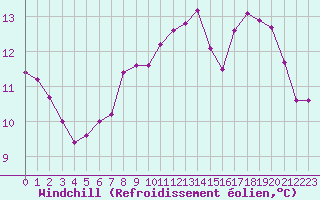 Courbe du refroidissement olien pour Nostang (56)