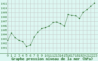 Courbe de la pression atmosphrique pour Gourdon (46)