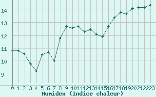 Courbe de l'humidex pour Ste (34)