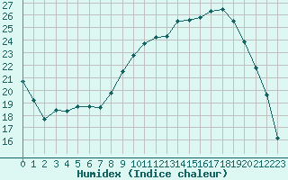 Courbe de l'humidex pour Saint-Quentin (02)
