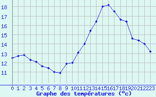 Courbe de tempratures pour Gruissan (11)