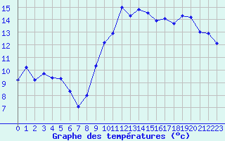 Courbe de tempratures pour Leucate (11)