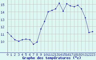 Courbe de tempratures pour Cernay (86)