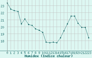 Courbe de l'humidex pour Villacoublay (78)