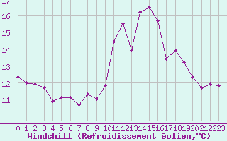 Courbe du refroidissement olien pour Herhet (Be)