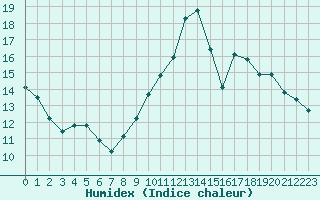 Courbe de l'humidex pour Montret (71)