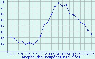 Courbe de tempratures pour Annecy (74)