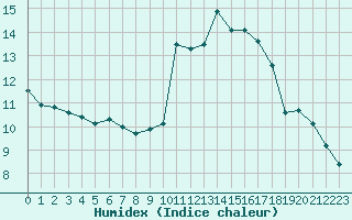 Courbe de l'humidex pour Montroy (17)