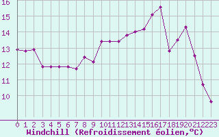 Courbe du refroidissement olien pour Dunkerque (59)