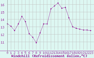 Courbe du refroidissement olien pour Ancey (21)