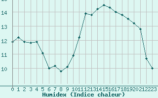 Courbe de l'humidex pour Montpellier (34)