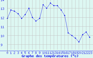 Courbe de tempratures pour Marignane (13)
