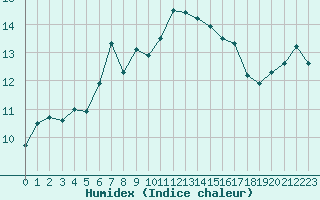 Courbe de l'humidex pour Aytr-Plage (17)