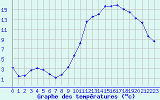 Courbe de tempratures pour Charleville-Mzires (08)