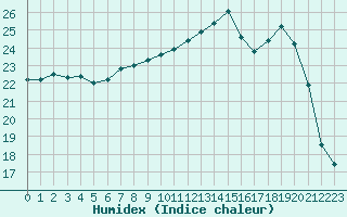 Courbe de l'humidex pour L'Huisserie (53)