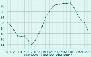 Courbe de l'humidex pour Taradeau (83)