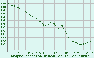 Courbe de la pression atmosphrique pour Lanvoc (29)