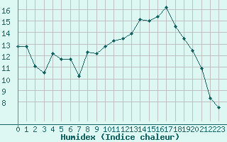 Courbe de l'humidex pour Saint-Philbert-sur-Risle (27)