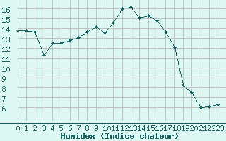 Courbe de l'humidex pour Baye (51)