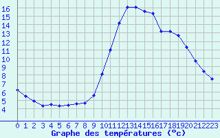 Courbe de tempratures pour Trgueux (22)