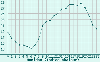 Courbe de l'humidex pour Pau (64)