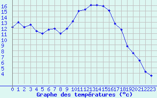 Courbe de tempratures pour Figari (2A)