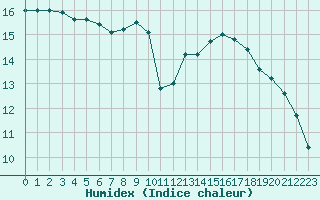 Courbe de l'humidex pour Castellbell i el Vilar (Esp)