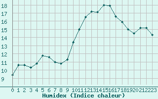 Courbe de l'humidex pour Valence (26)