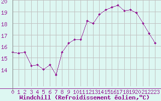 Courbe du refroidissement olien pour Brignogan (29)