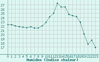 Courbe de l'humidex pour Saint-Girons (09)