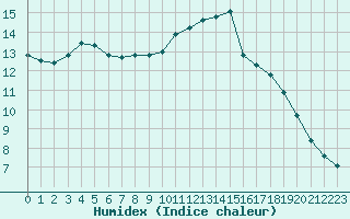 Courbe de l'humidex pour Aizenay (85)