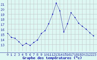 Courbe de tempratures pour Anglars St-Flix(12)