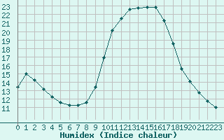 Courbe de l'humidex pour Nonaville (16)