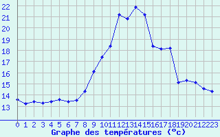 Courbe de tempratures pour Gap-Sud (05)