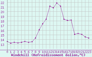 Courbe du refroidissement olien pour Gap-Sud (05)