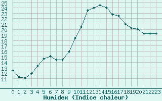 Courbe de l'humidex pour Lamballe (22)