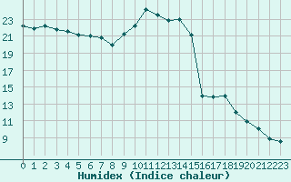 Courbe de l'humidex pour Verneuil (78)