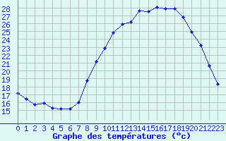 Courbe de tempratures pour Gros-Rderching (57)