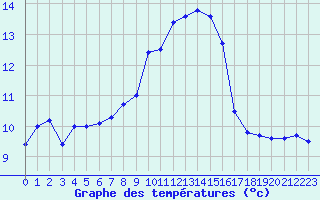 Courbe de tempratures pour Cap Corse (2B)