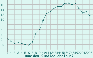 Courbe de l'humidex pour Troyes (10)