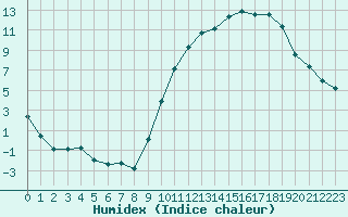 Courbe de l'humidex pour Nancy - Essey (54)