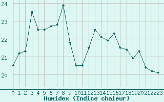 Courbe de l'humidex pour Dieppe (76)