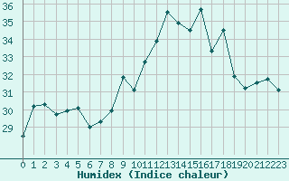 Courbe de l'humidex pour Ste (34)