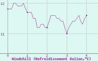 Courbe du refroidissement olien pour Bernaville (80)