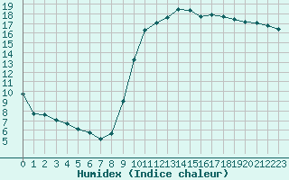 Courbe de l'humidex pour Chteauroux (36)