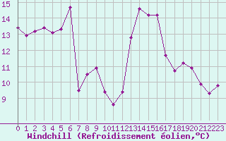 Courbe du refroidissement olien pour Chteauroux (36)