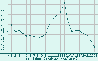 Courbe de l'humidex pour Tthieu (40)